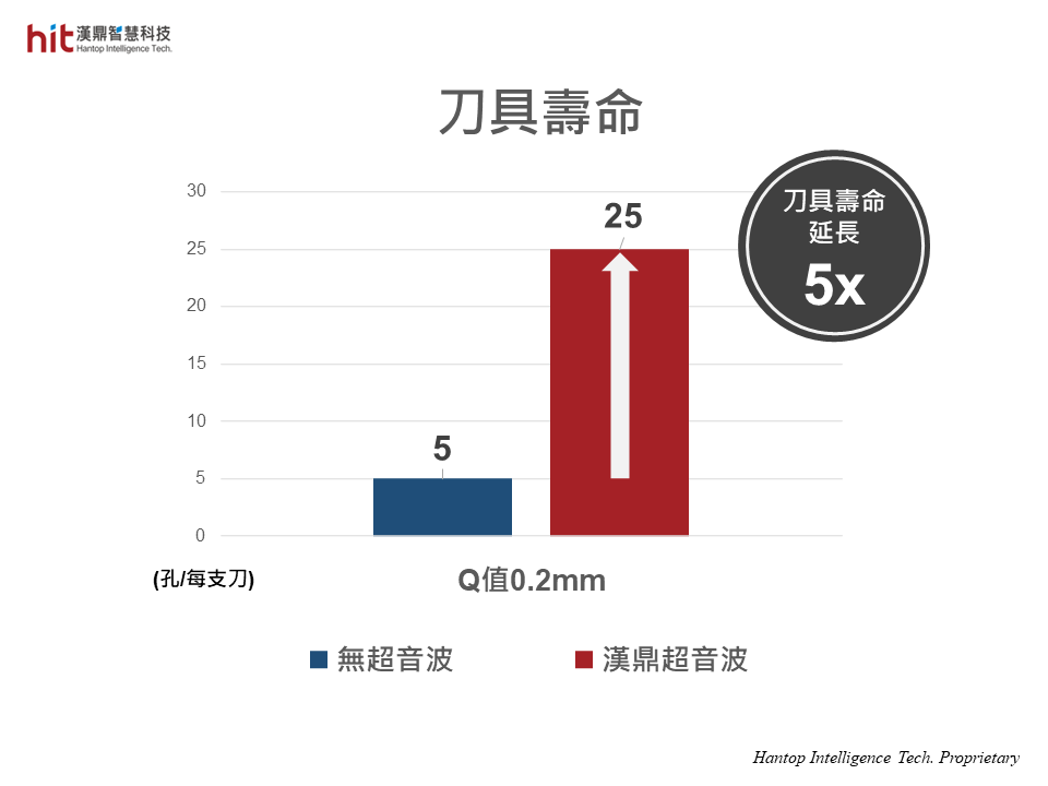 使用漢鼎超音波輔助氧化鋁Aluminum Oxide陶瓷深鑽孔薄壁加工, 在高速工法下, 刀具壽命延長5倍